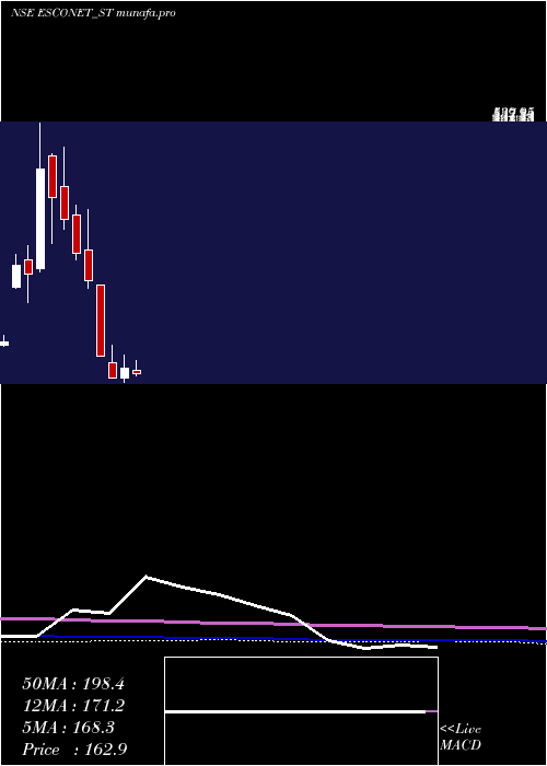 monthly chart EsconetTechnologies