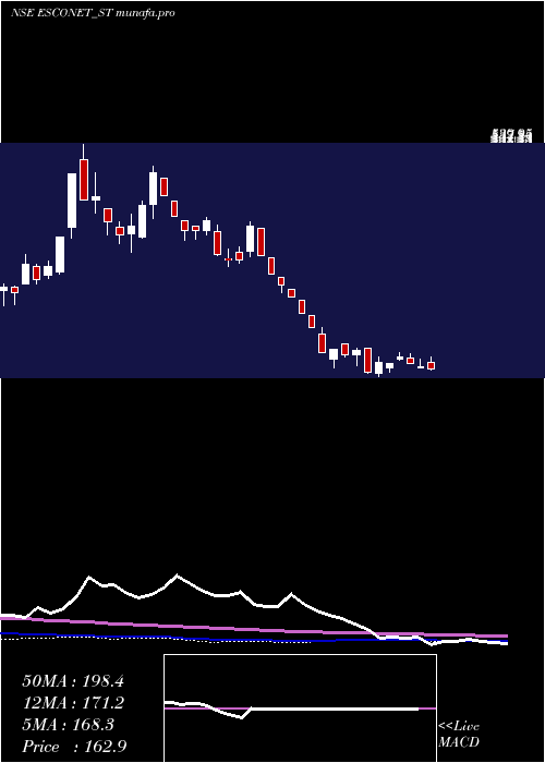 weekly chart EsconetTechnologies