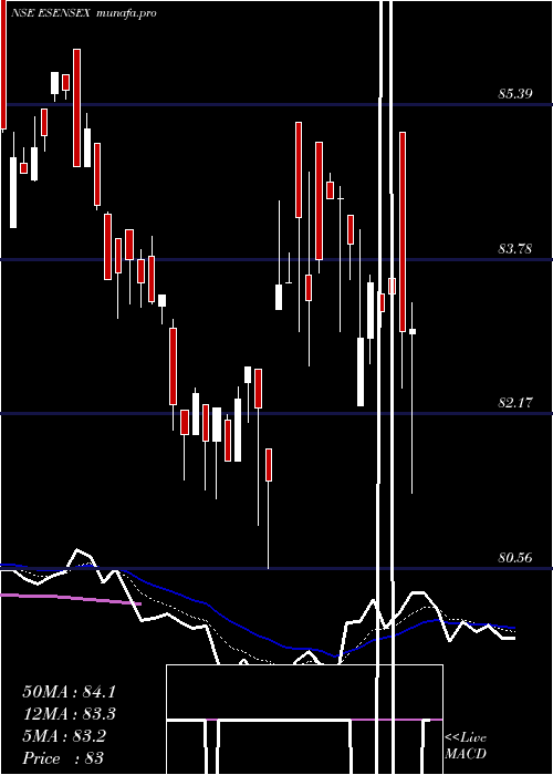  Daily chart EdelamcEsensex