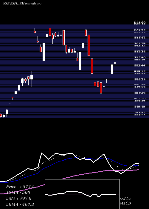  Daily chart EssenSpeciality