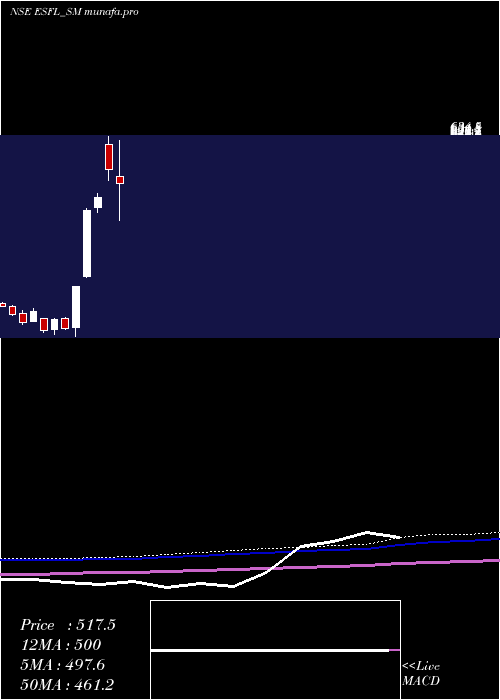  monthly chart EssenSpeciality