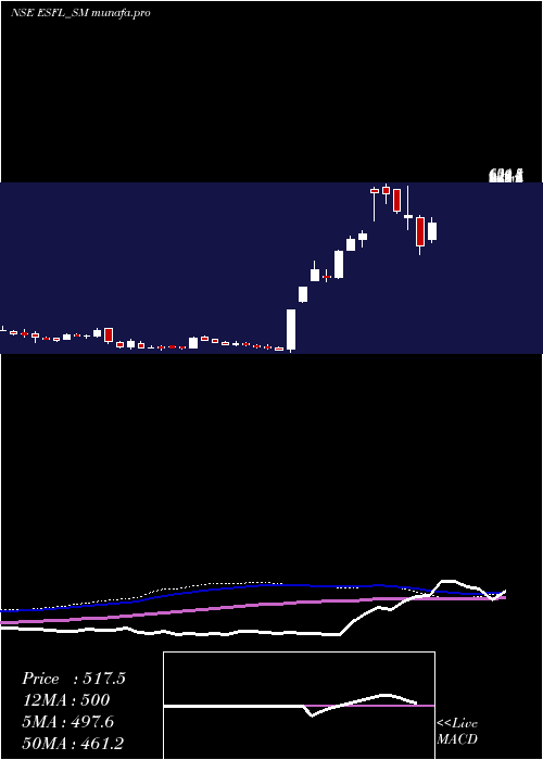  weekly chart EssenSpeciality