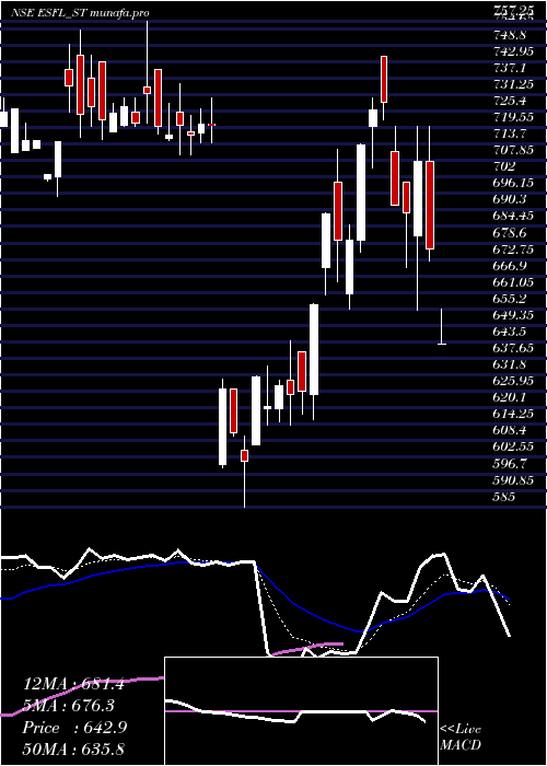  Daily chart EssenSpeciality