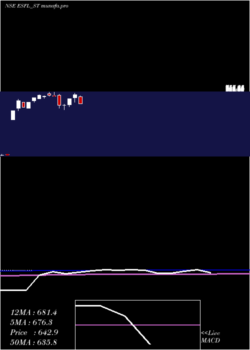  weekly chart EssenSpeciality