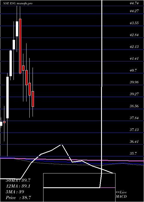  monthly chart MiraeamcMaesgetf