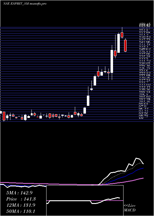  Daily chart EspritStones