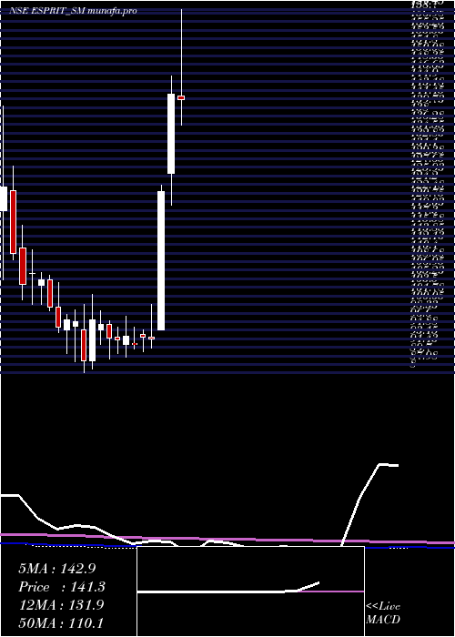  weekly chart EspritStones