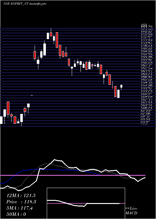  Daily chart EspritStones