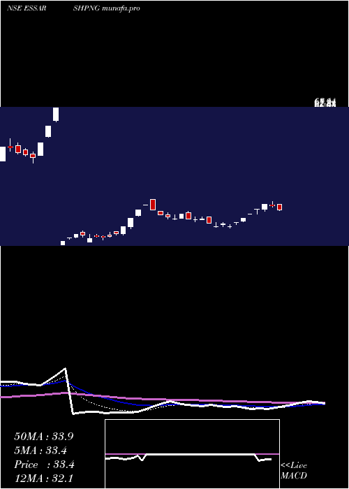 Daily chart EssarShipping