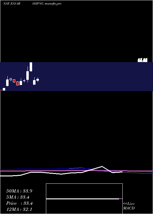 monthly chart EssarShipping