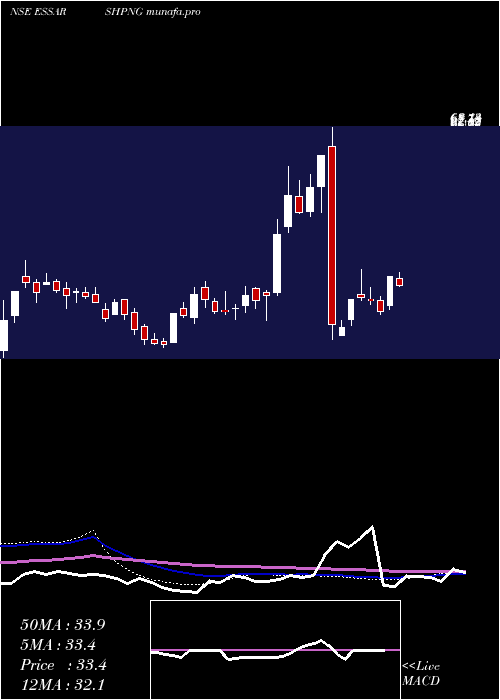 weekly chart EssarShipping