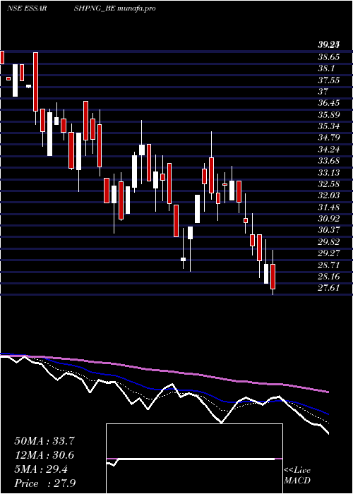  Daily chart EssarShipping