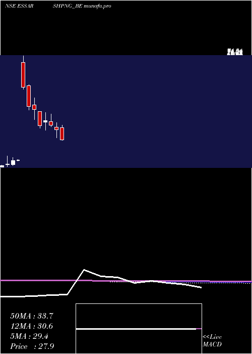  monthly chart EssarShipping