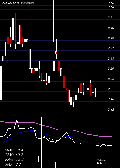  Daily chart IntegraEssentia