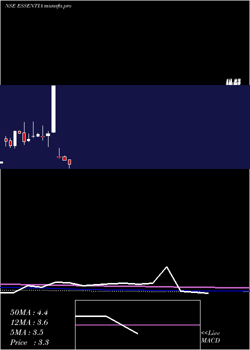  monthly chart IntegraEssentia