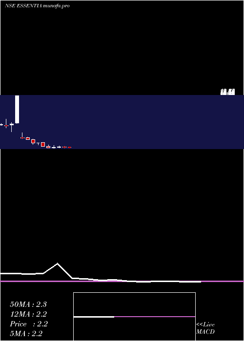 monthly chart IntegraEssentia