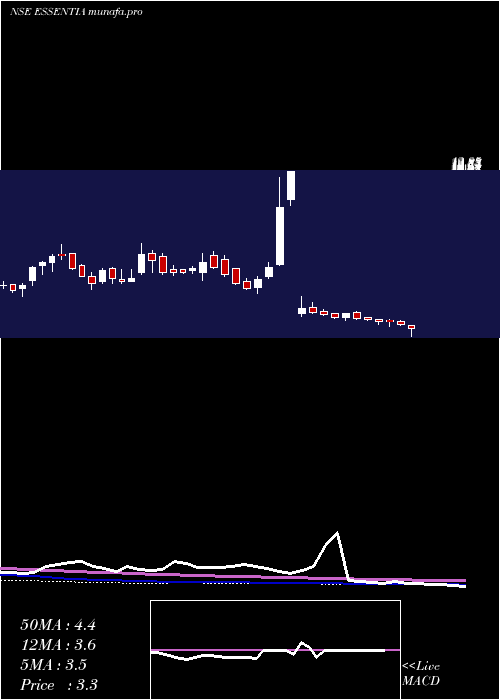  weekly chart IntegraEssentia