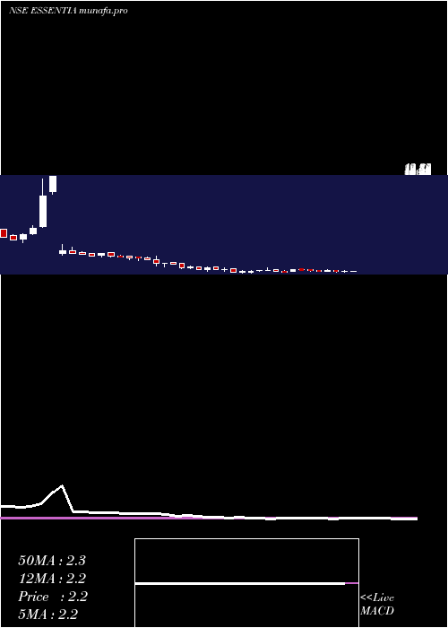 weekly chart IntegraEssentia