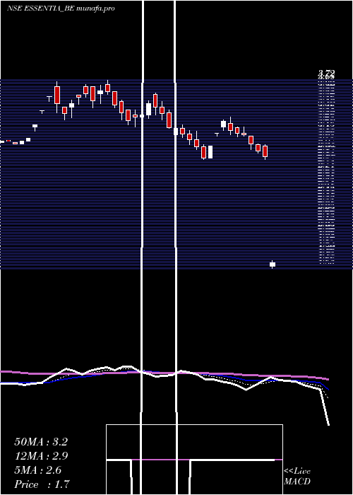  Daily chart IntegraEssentia