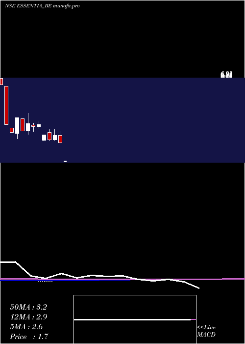  monthly chart IntegraEssentia