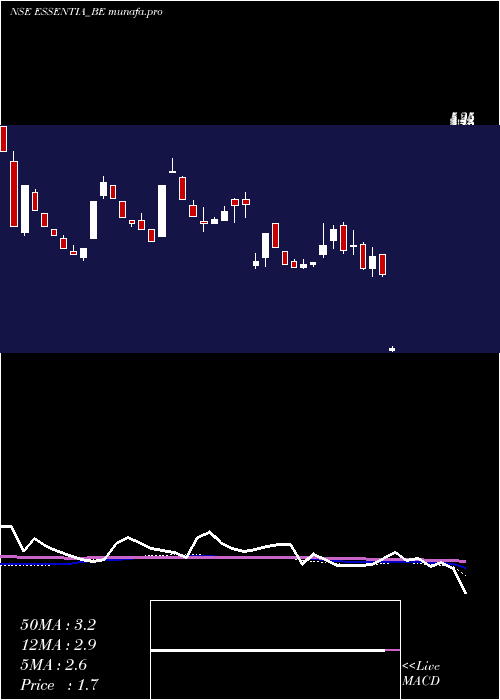  weekly chart IntegraEssentia