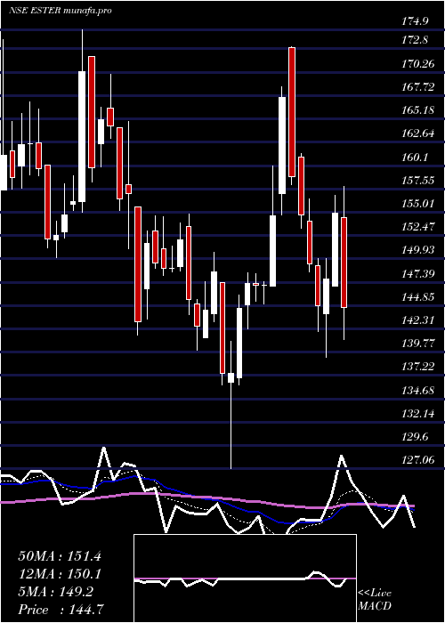  Daily chart EsterIndustries