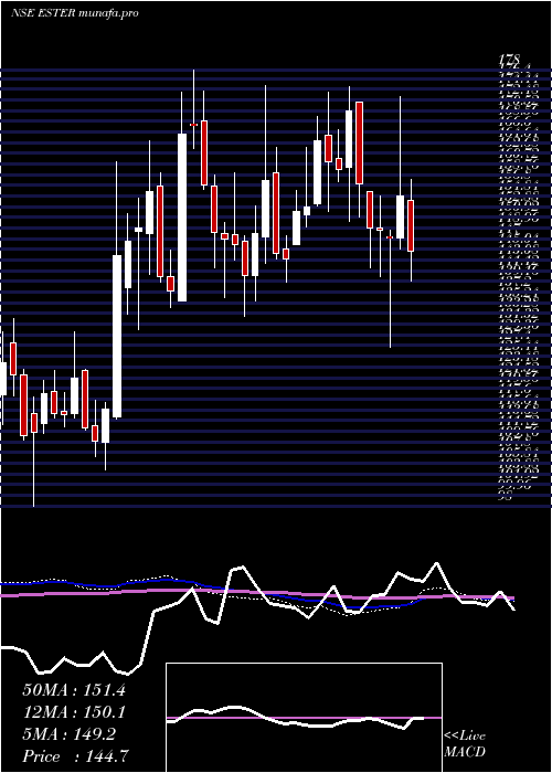  weekly chart EsterIndustries