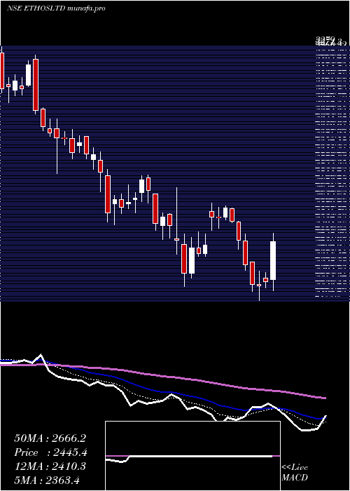  Daily chart Ethos