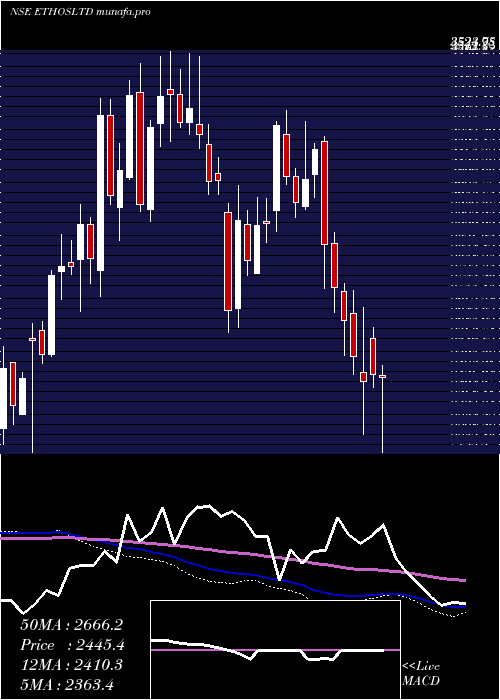  weekly chart Ethos