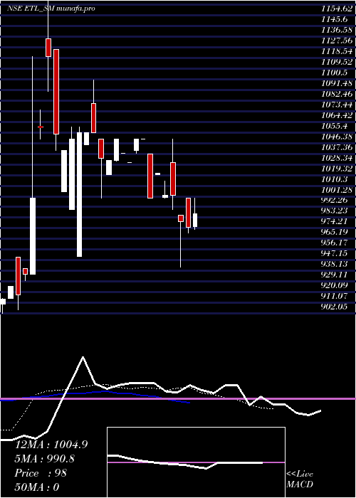 Daily chart EmkayTools