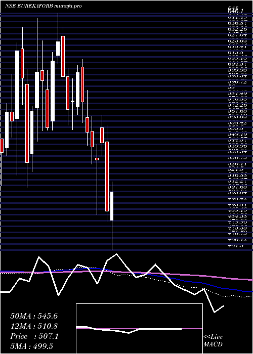  weekly chart EurekaForbes