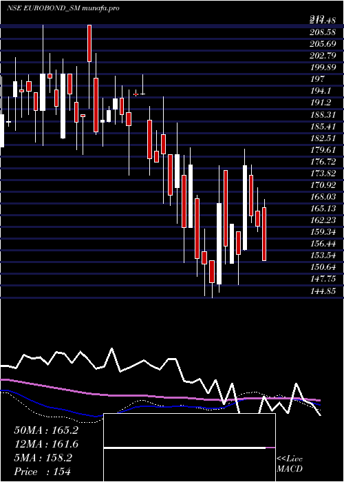 weekly chart EuroPanel