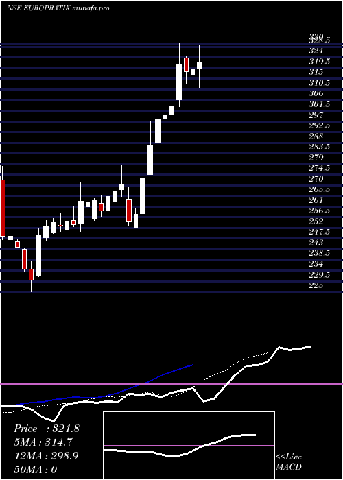  Daily chart EuroPratik