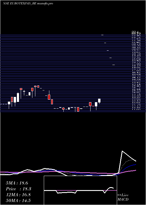 Daily chart EurotexInd