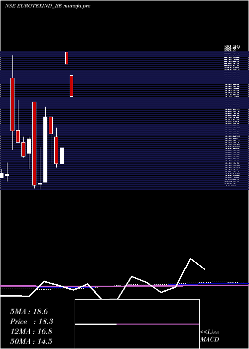 monthly chart EurotexInd