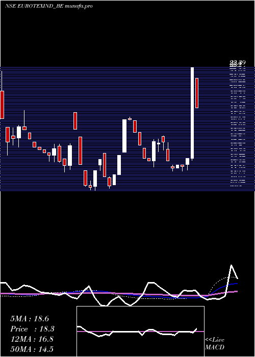 weekly chart EurotexInd