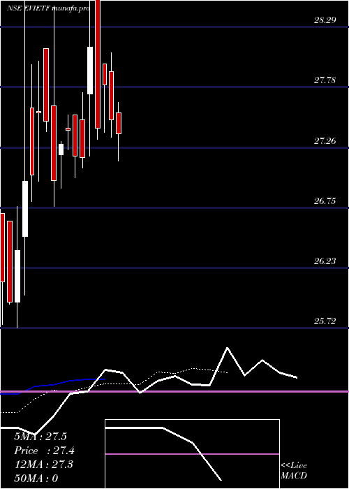 Daily chart IcicipramcEvietf