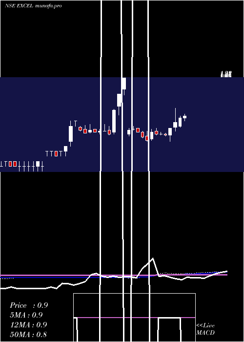  weekly chart ExcelRealty