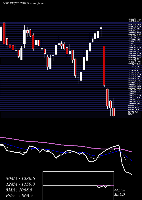  Daily chart ExcelIndustries