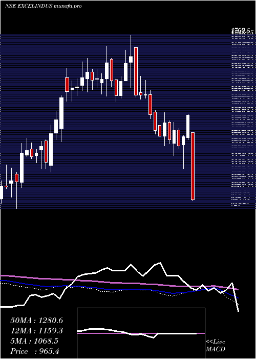  weekly chart ExcelIndustries