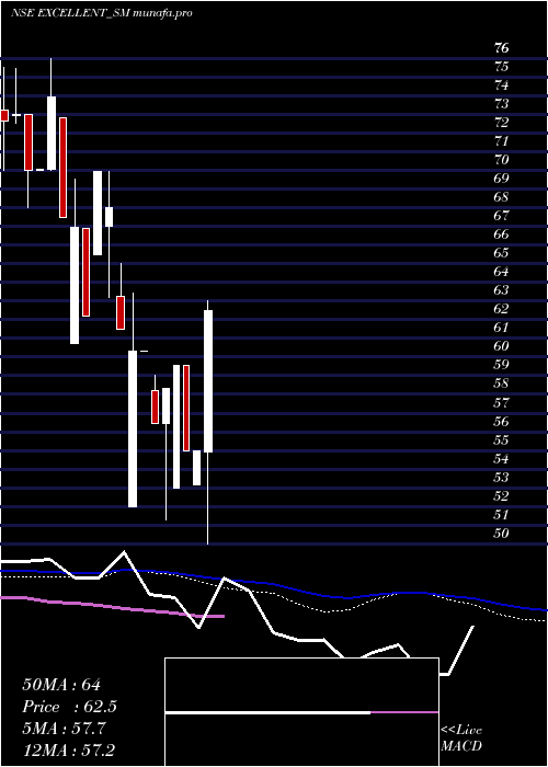  weekly chart ExcellentWires