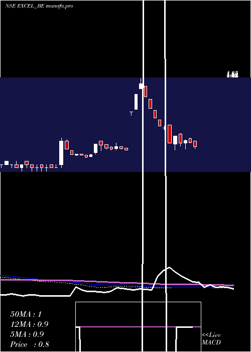  weekly chart ExcelRealty