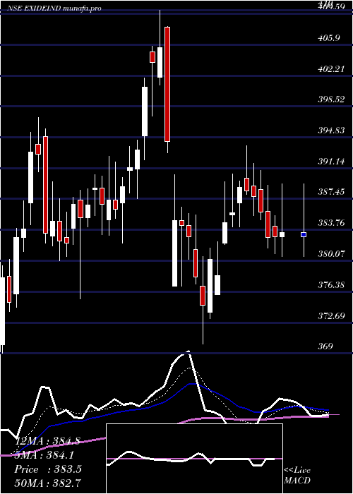  Daily chart ExideIndustries