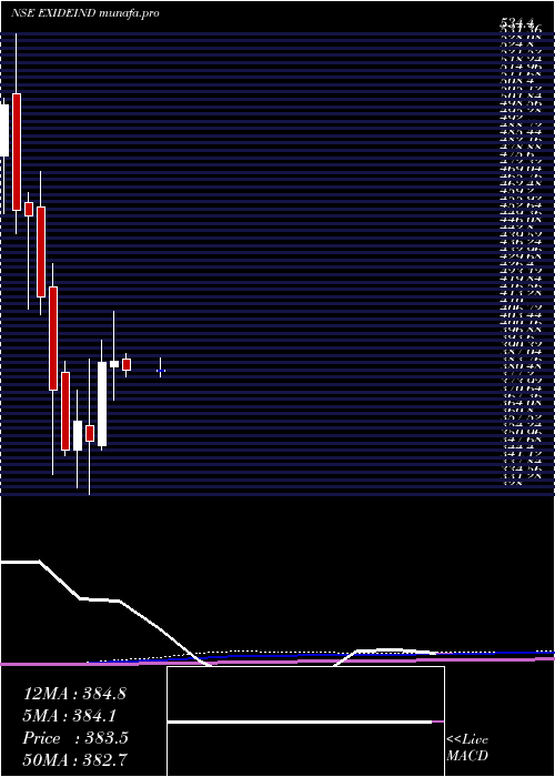  monthly chart ExideIndustries