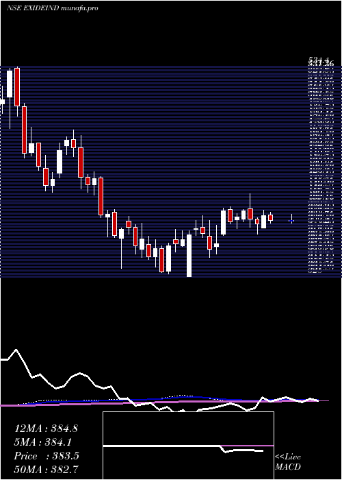  weekly chart ExideIndustries