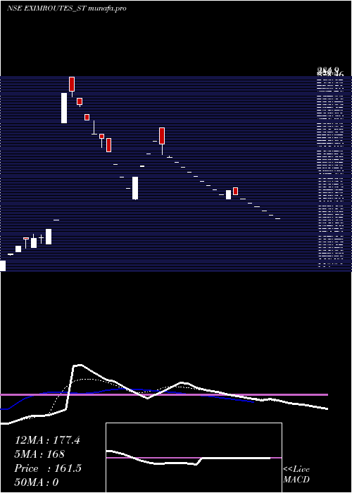  Daily chart EximRoutes