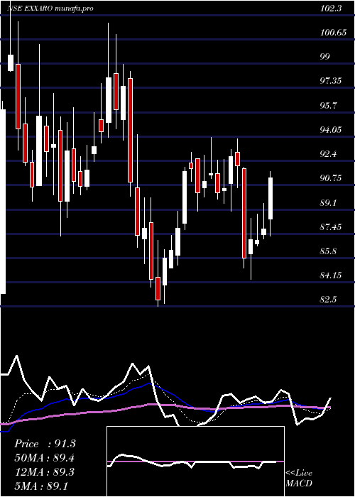  Daily chart ExxaroTiles