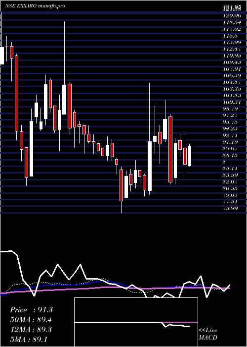  weekly chart ExxaroTiles