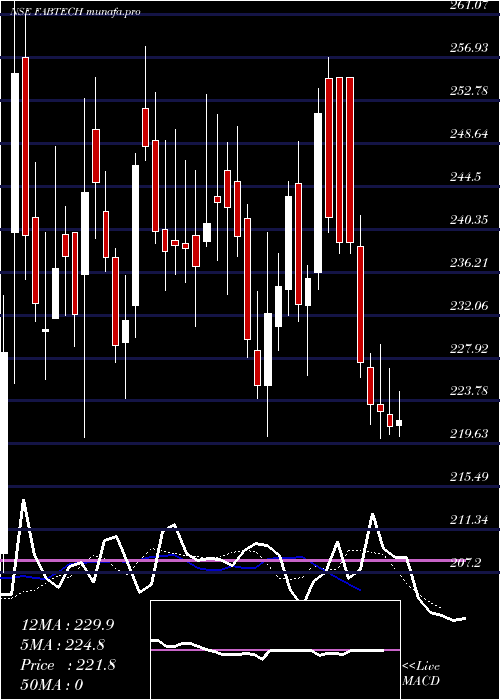 Daily chart FabtechTechnologies