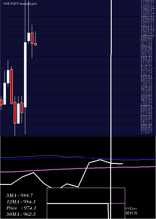  monthly chart FertilizersAnd